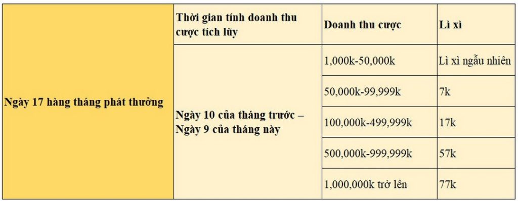 7BALL THƯỞNG NGAY TIỀN CƯỢC TÍCH LŨY NGÀY 17 HÀNG THÁNG