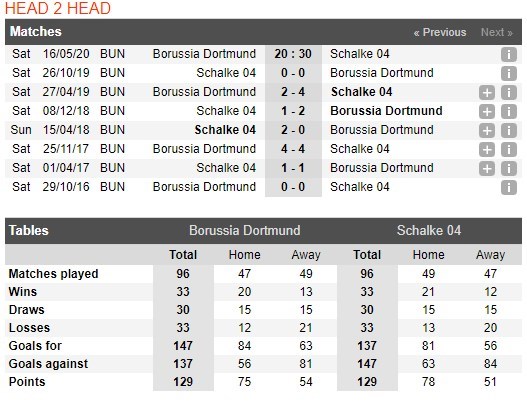 soi-keo-bong-da-borussia-dortmund-vs-fc-schalke-04–-20h30-–-16-05-2020-vdqg-duc-4