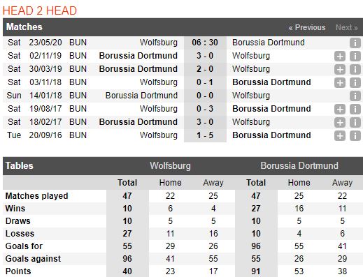 soi-keo-bong-da-vfl-wolfsburg-vs-borussia-dortmund-–-20h30-23-05-2020-–-giai-vdqg-duc-fa (4)