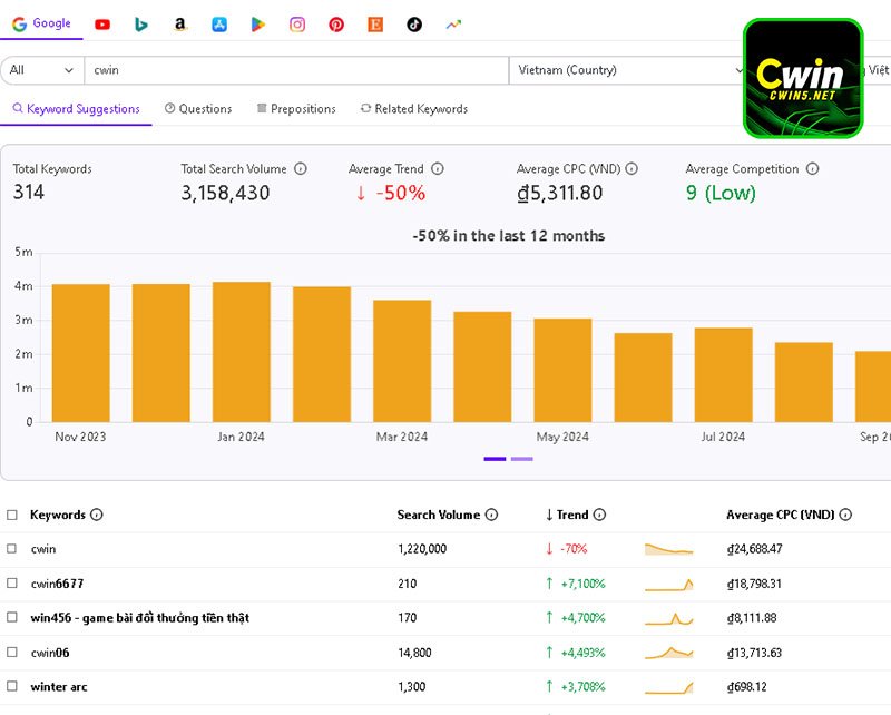 Mức độ quan tâm của Cwin tại thị trường