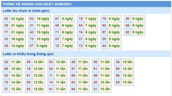 Thống kê nhanh xsmb ngày 29-08-2021