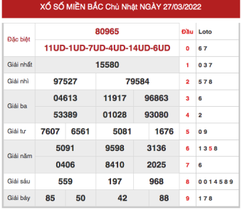 chốt số XSMB ngày 28/3/2022