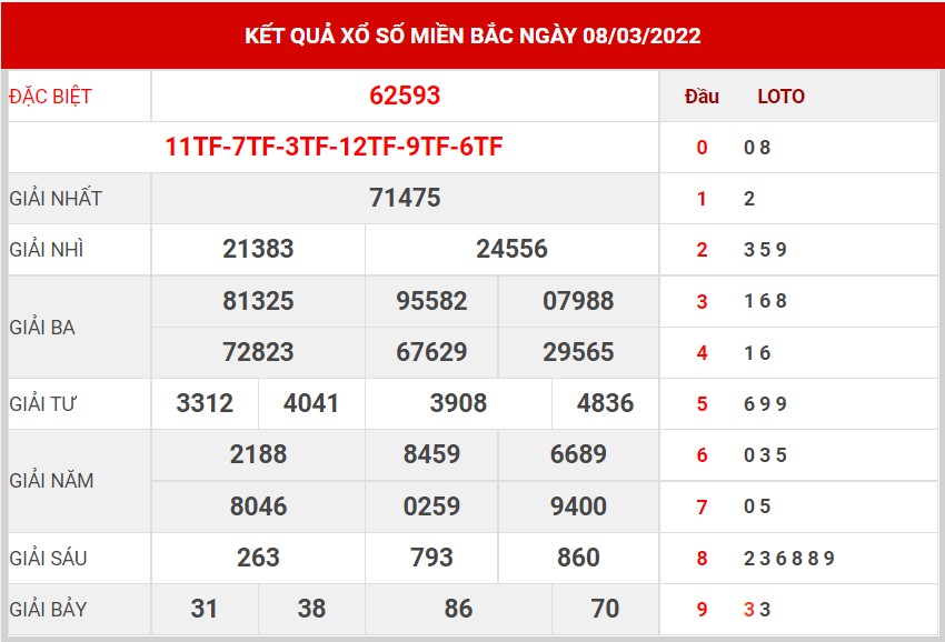 soi cầu miền bắc ngày 9/3/2022