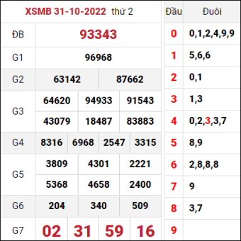 chốt số XSMB ngày 1/11/2022