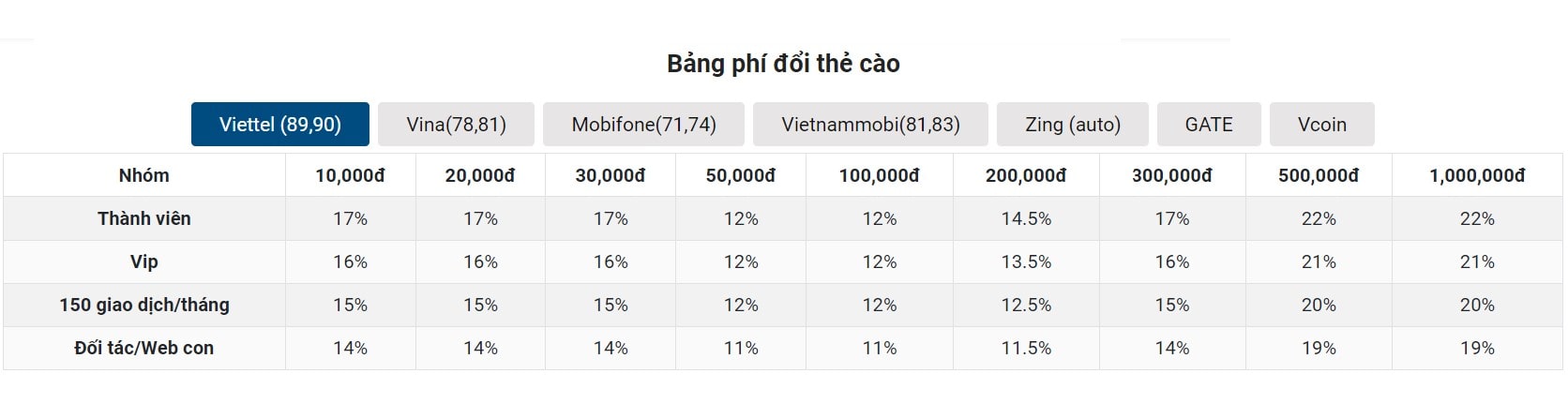 Bảng phí đổi thẻ cào