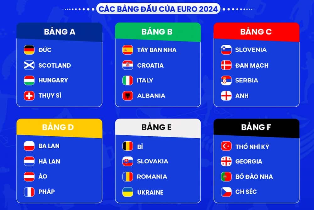 Các bảng đấu Euro 2024