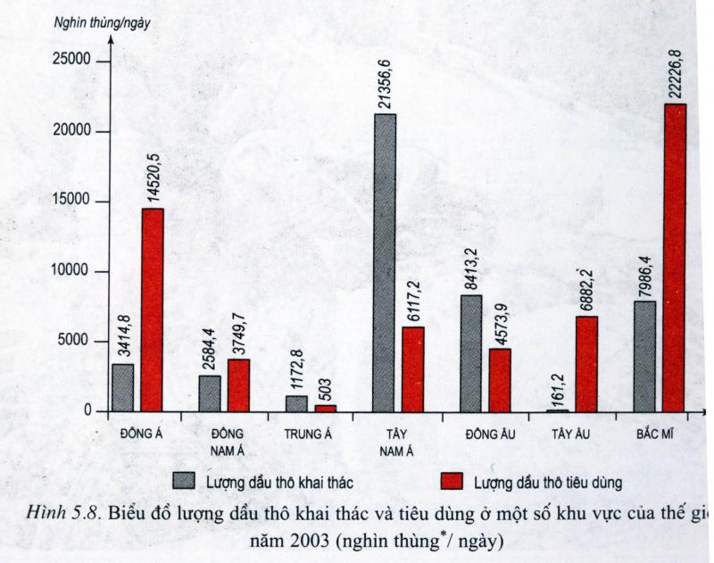 Rèn luyện kĩ năng phân tích bảng số liệu và biểu đồ