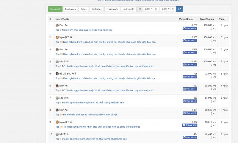 Nhận nhuận bút từ chức năng Topshare của Toplist.vn