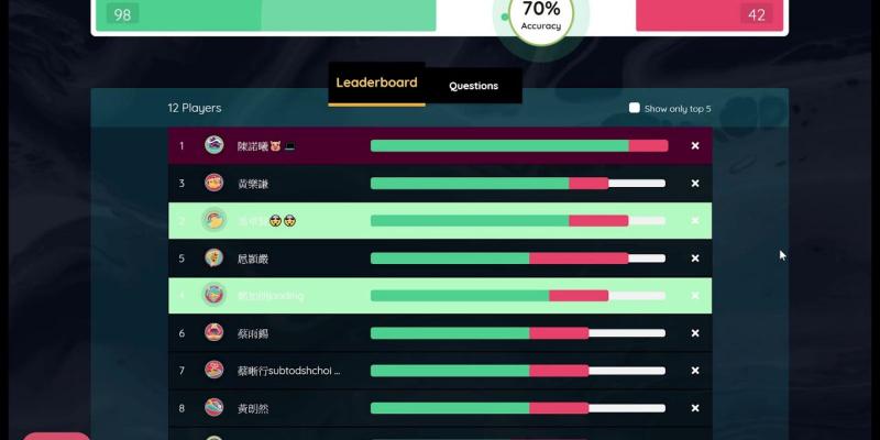 Quizizz tạo điểm số và xếp hạng cho từng học sinh, khuyến khích học sinh tham gia và cạnh tranh một cách tích cực
